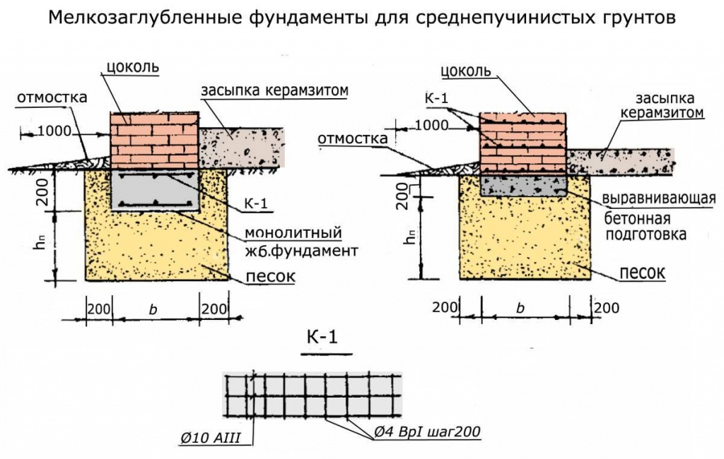 Схема мелкозаглубленный ленточный фундамент